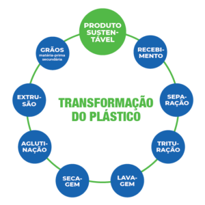 Fonte: Gestão Ambiental/ Reciclagem 